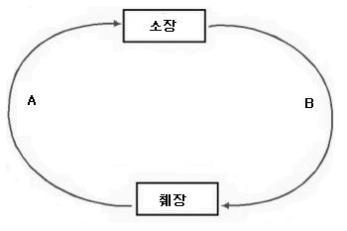 GCTC 단문추론: 베르트홀트의 수탉 거세 실험