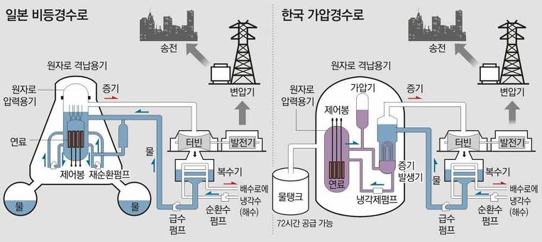 [東日本 대지진]국내 원전은 전기 끊겨도 ‘자연 냉각’
