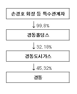 경동주유소 이미지