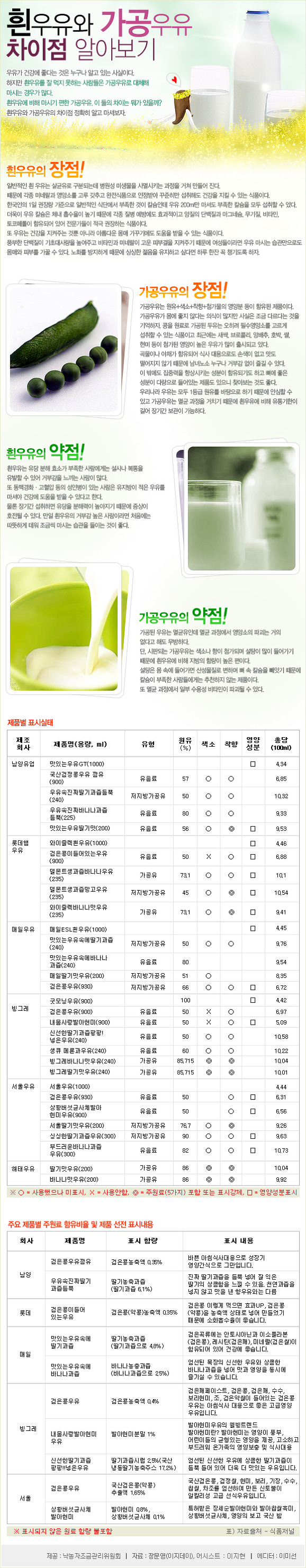[좋은정보] 흰우유와 가공우유의 차이점~!! 