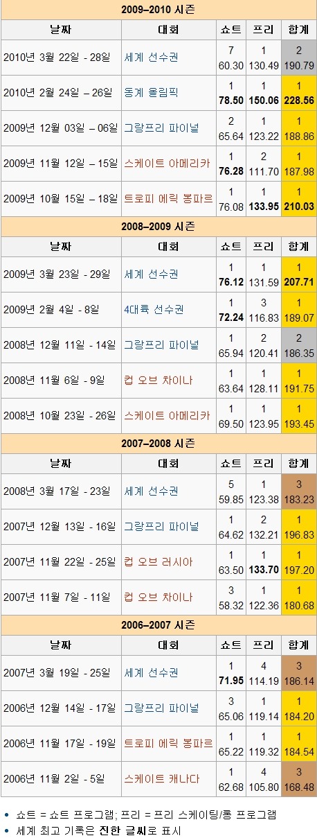 피겨계에서 김연아의 위치 | 인스티즈
