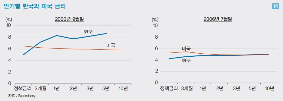 추가 인상 예고된 미국 금리, ‘자본유출’ 보다는 ‘시중금리 상승’ 압력