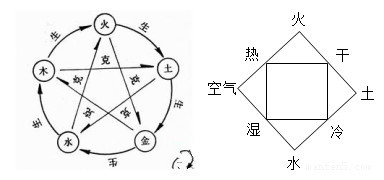오행(五行)과 사상(四象): 중국은 왜 오행을 선택했을까?