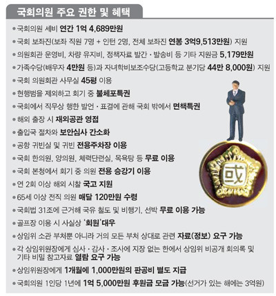 우리나라 국회의원들이 누리고 있는 특권과 혜택들 | 인스티즈