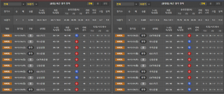 12월31일 WKBL 여자농구 우리은행  VS 삼성생명 경기분석